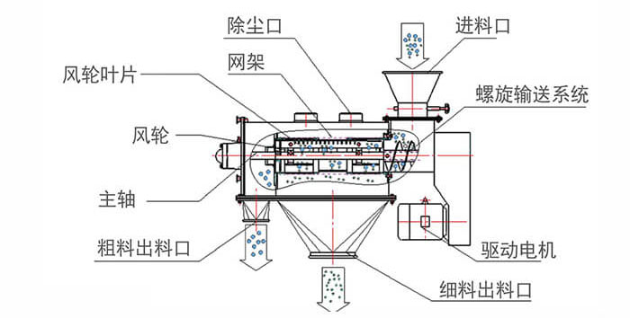 氣旋篩結構圖
